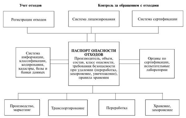 Паспортизация опасных отходов